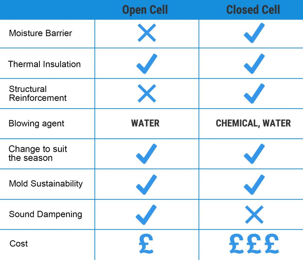 Open Cell vs Closed Cell Spray Foam Insulation?