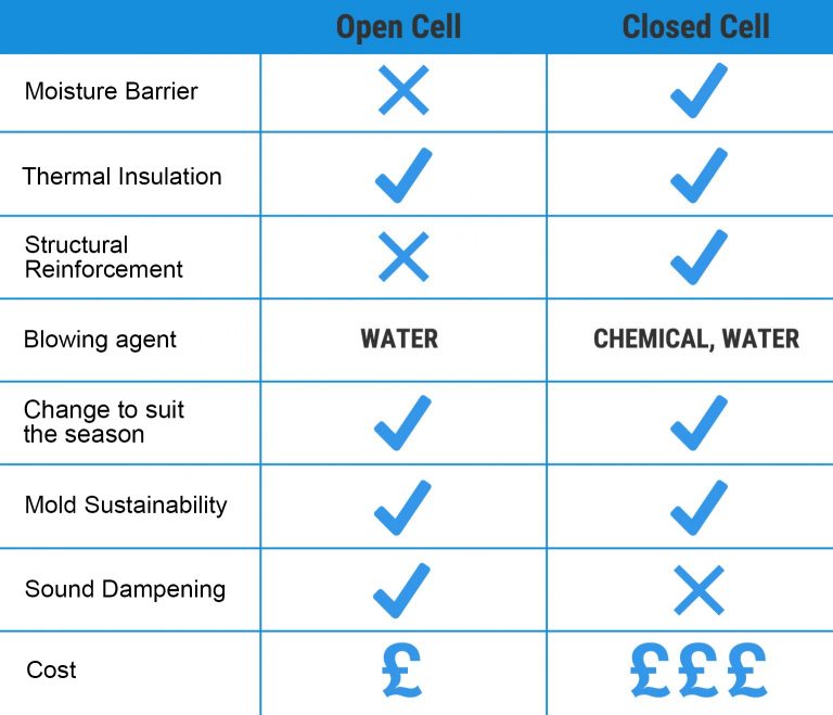 Open Cell Vs Closed Cell Spray Foam Insulation?