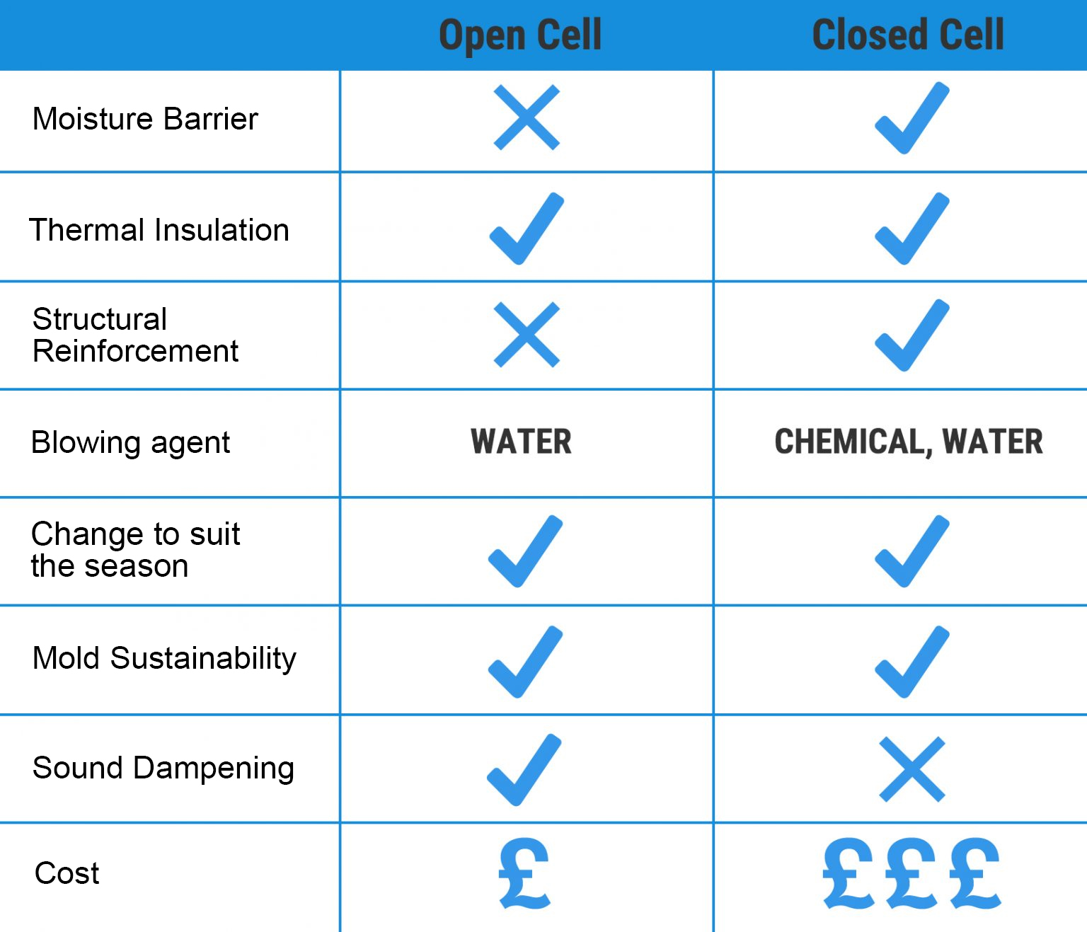 Open Cell vs Closed Cell Spray Foam